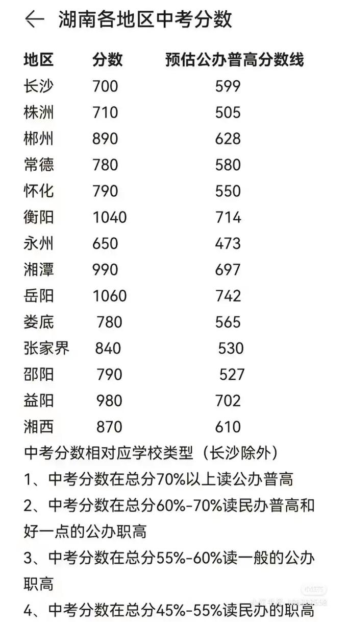 高中分数线多少分录取2024年湖南，湖南省高中的分数线