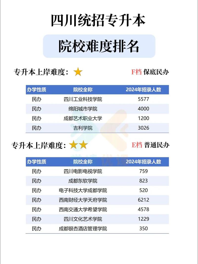 四川专升本公办多少分能上