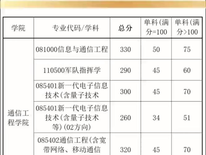 西安电子科技大学考研录取线2025