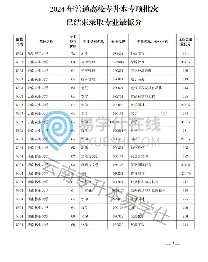 云南专升本分数线2020，专升本分数线2021云南