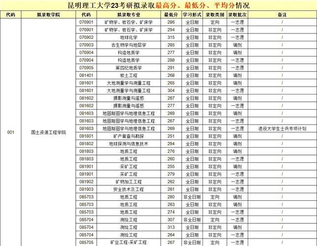 云南昆明理工大学专升本录取分数线2020