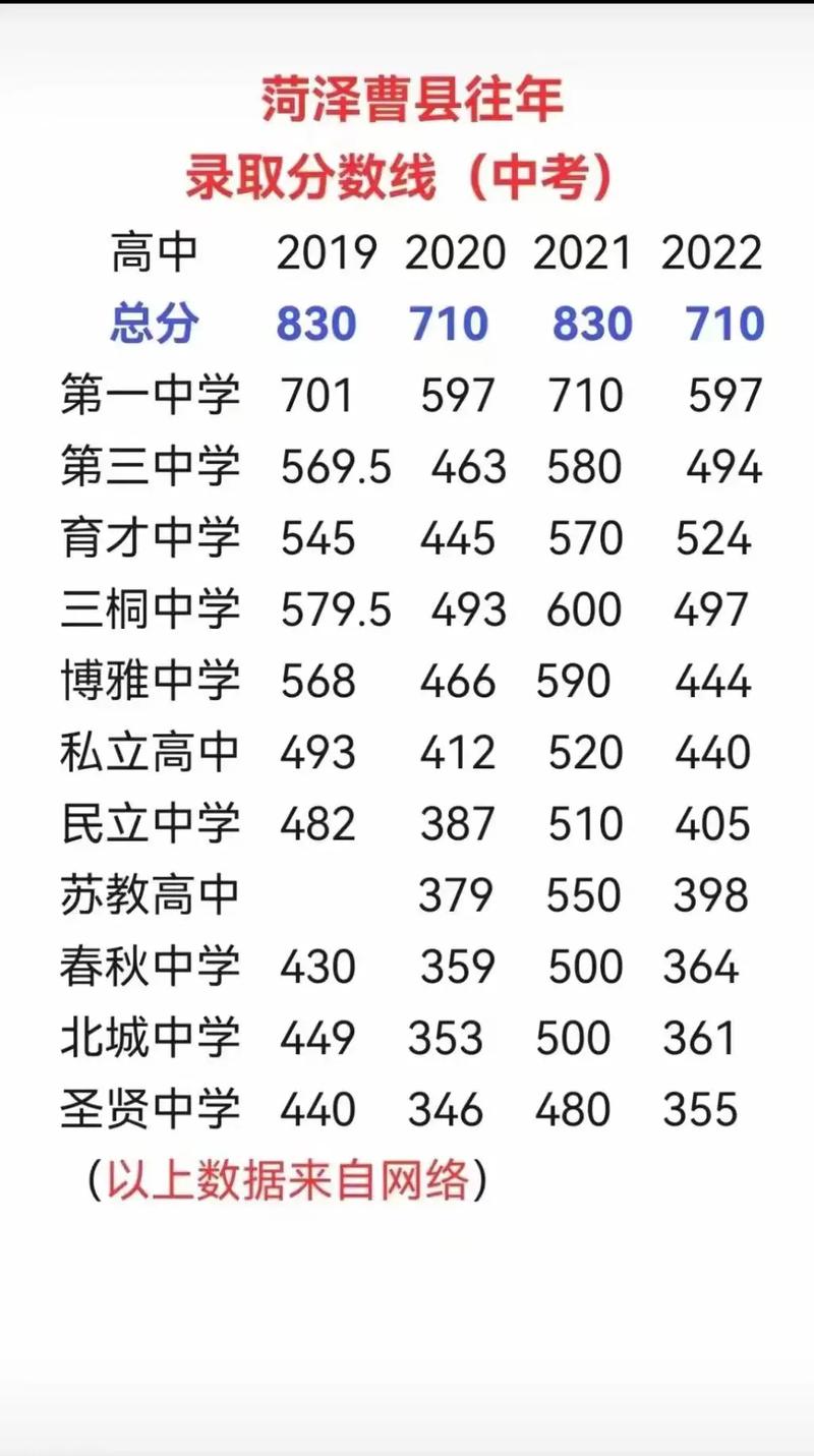 ...报的是曹县三桐中学,我想知道三桐的分数线是多少,我考了483分,能不...