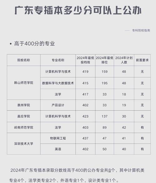 2025广东专升本录取分数线