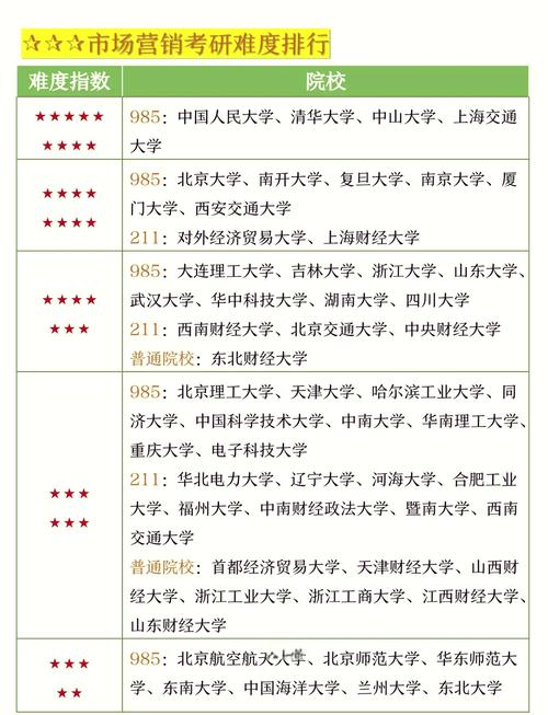 本科市场营销专业考什么方向的研究生比较好