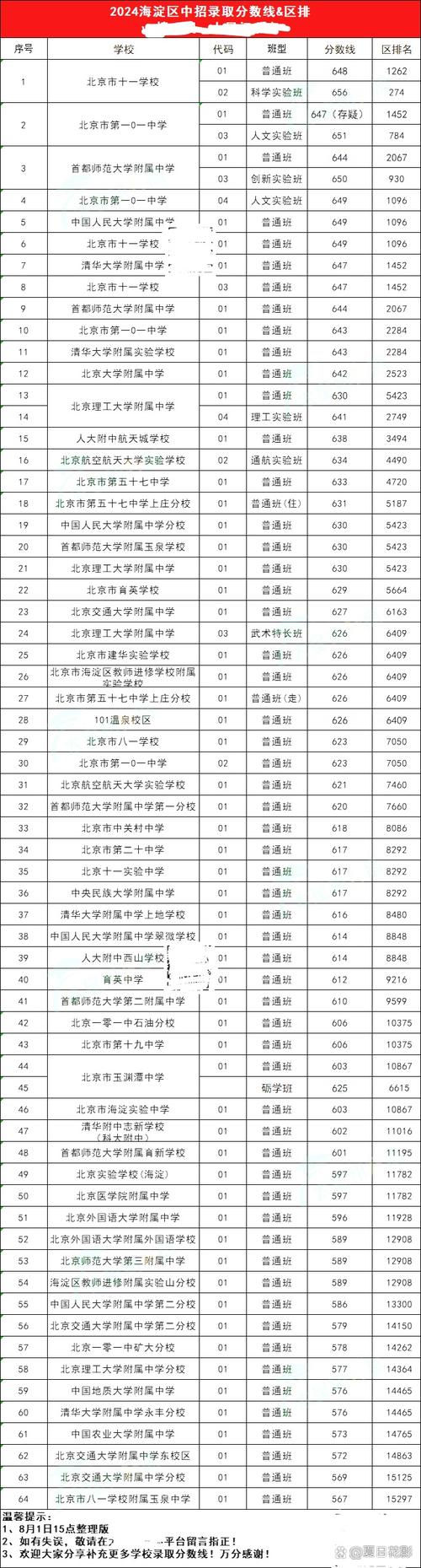 2024年北京中考多少分上普高