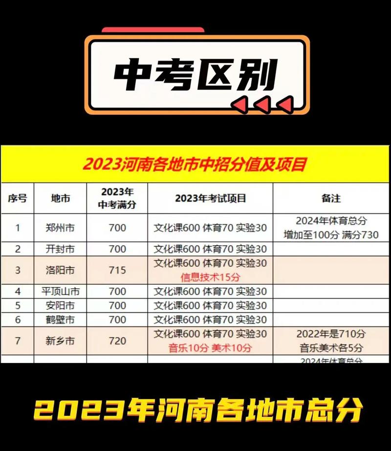2023年河南省中考总分多少分?