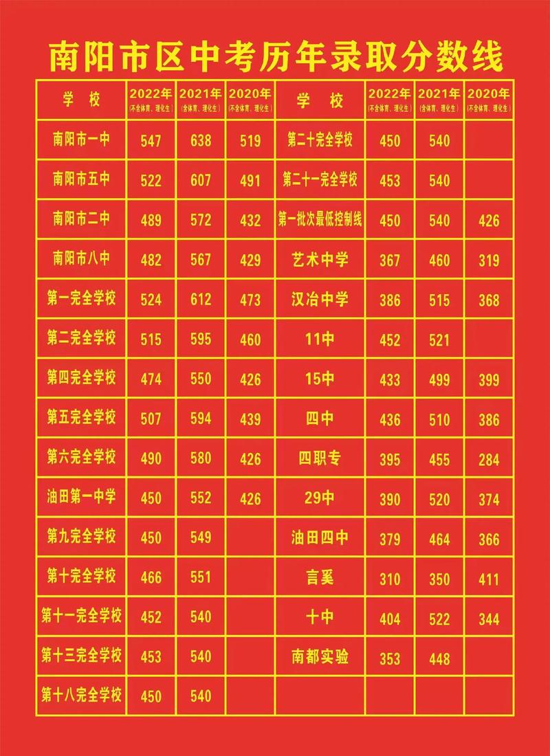 2023年河南南阳中考总分多少