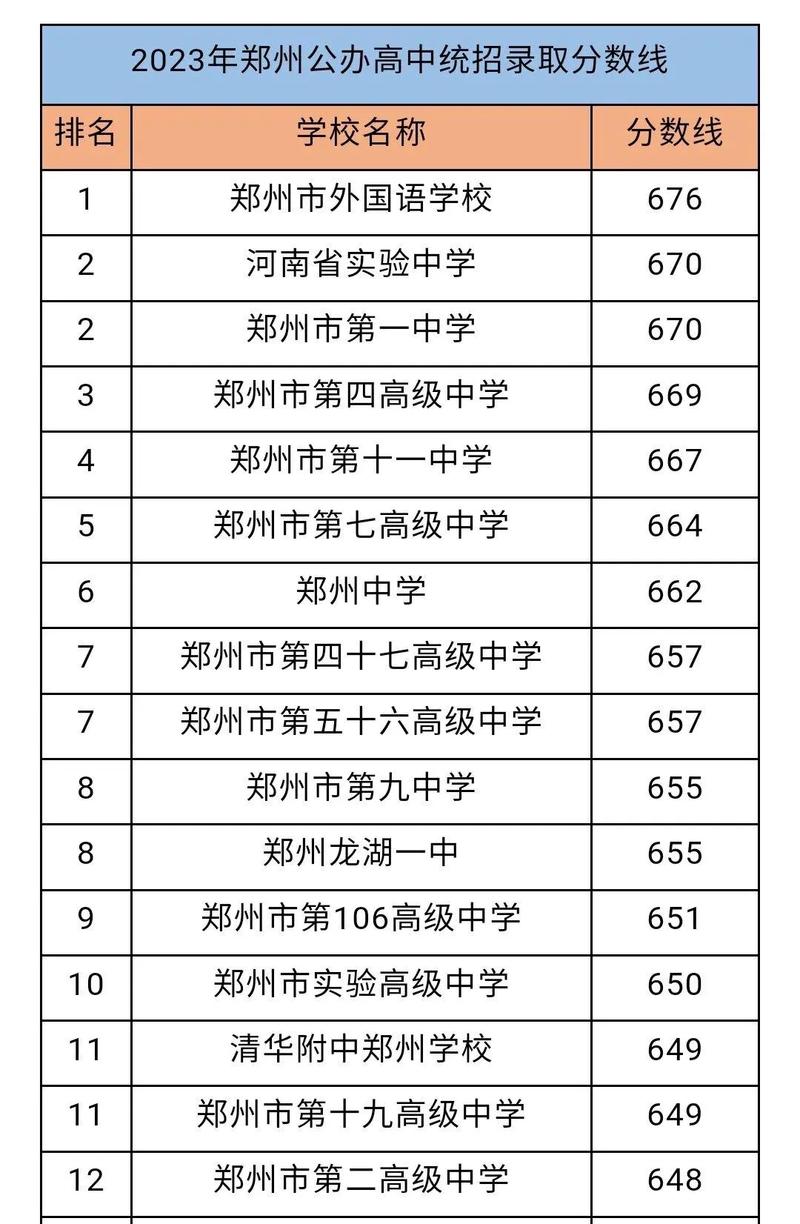 2023年河南省中考总分数为700分吗?