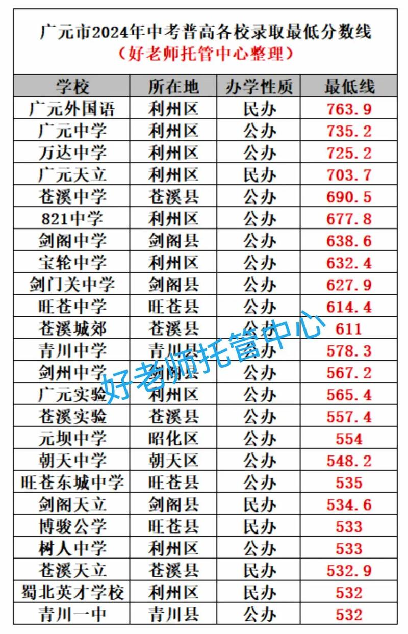 四川广元中考总分