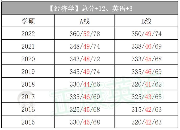 2025考研一般考多少分能过线