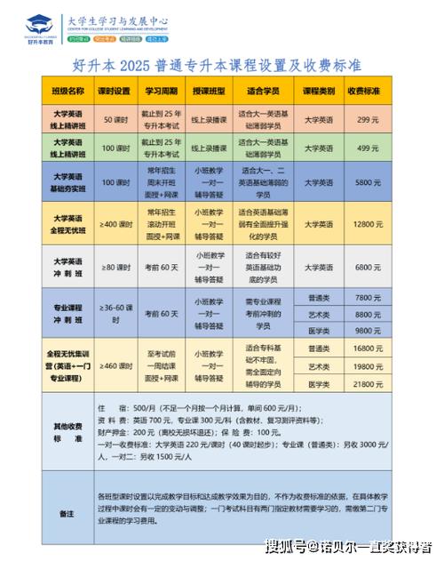 办专升本培训班需要手续吗