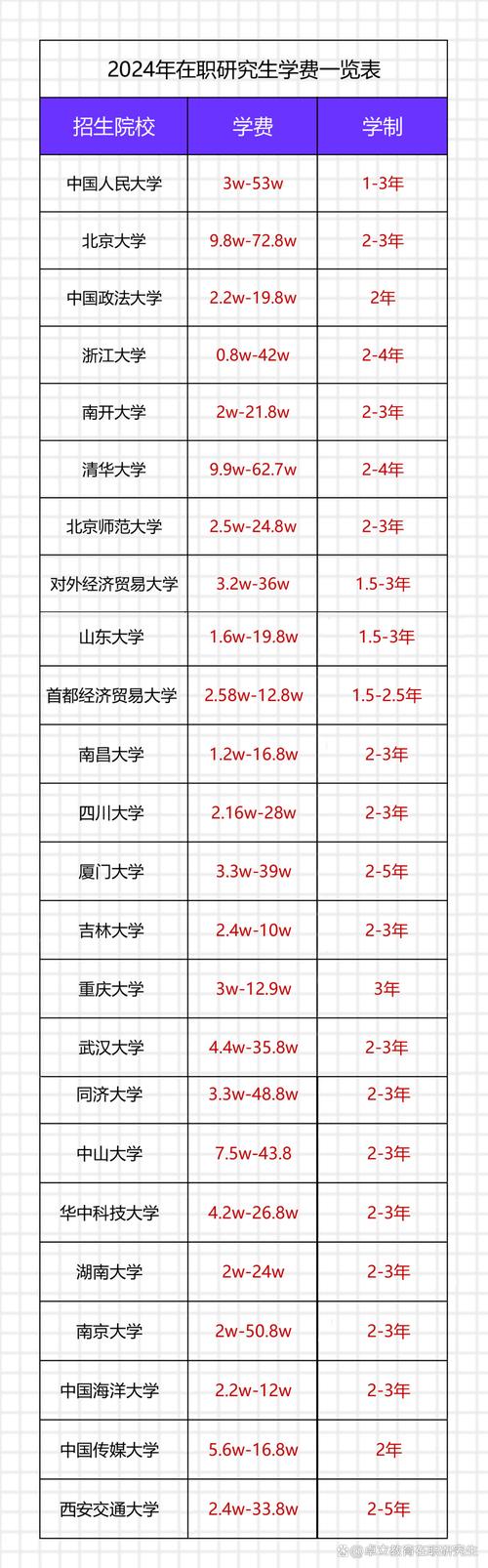 在职研究生大概费用？在职研究生大概费用免费师范？