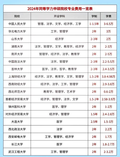 在职研究生一年费用大概多少钱?
