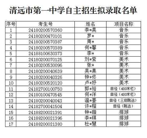 清远清实学校高中分数线