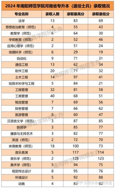 河南2020年专升本学校分数线？河南2020年专升本学校分数线查询？