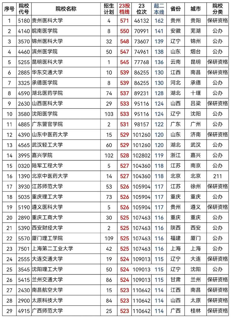 郑州科技学院历年专升本分数线