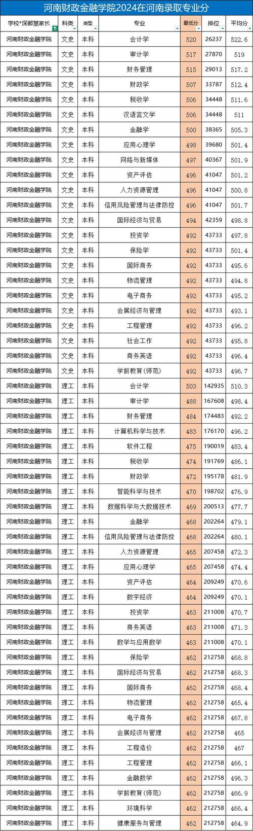 2020年河南专升本录取分数线是多少?