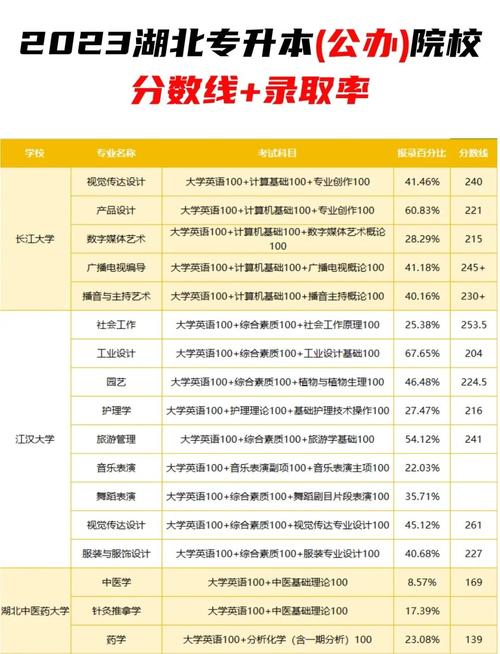 湖北专升本考多少分可以上个本科，湖北专升本有最低分数线吗？