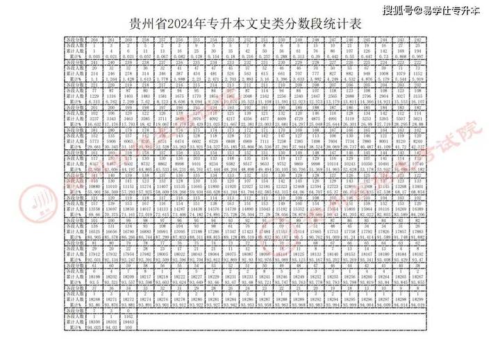 2024贵州专升本最低录取分数线是多少