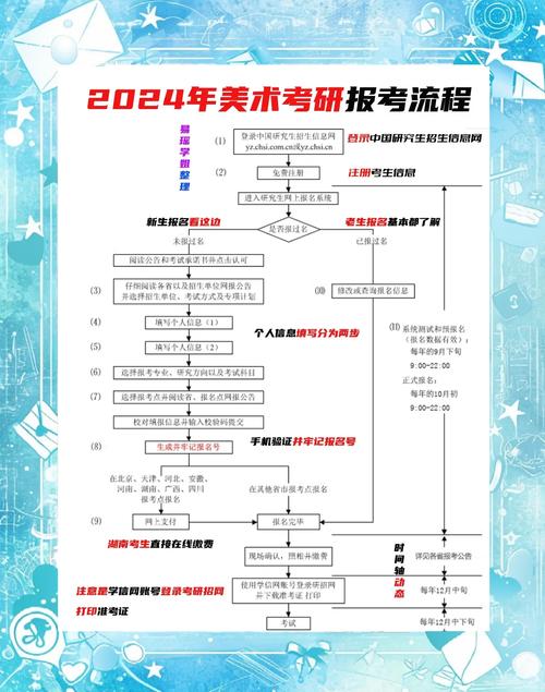 2024研究生报名流程