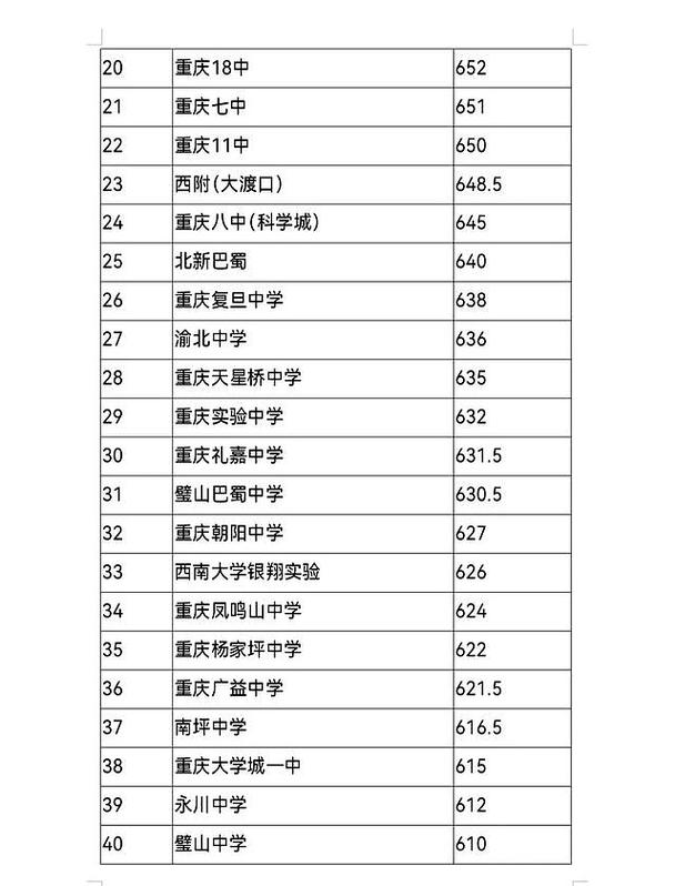 2021年重庆中考联招分数线