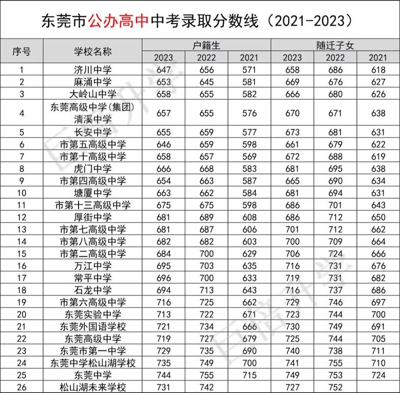 东莞2021年的普通高中分数线是多少?