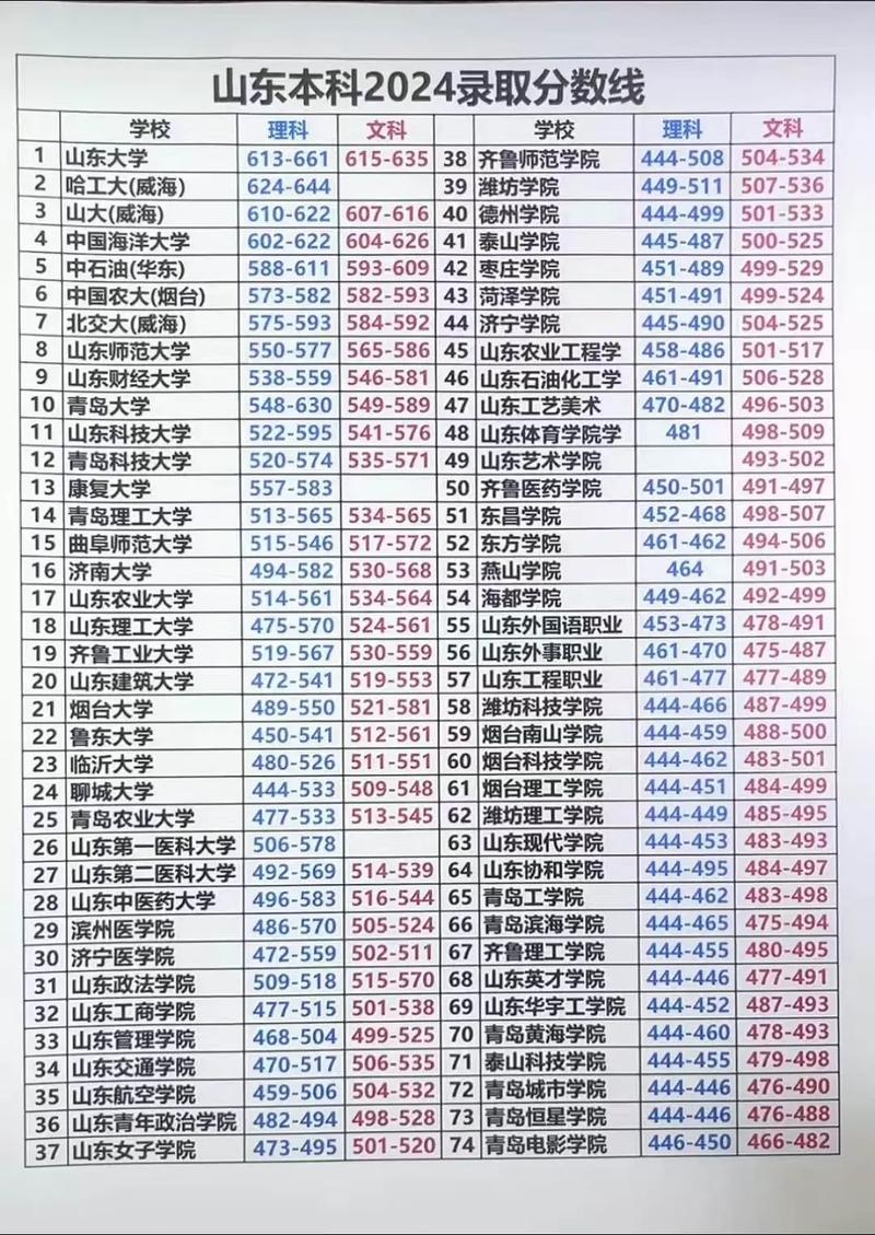 山东高考总分是多少