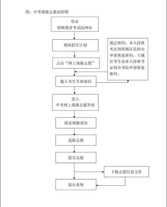 河北中考志愿填报流程2022?