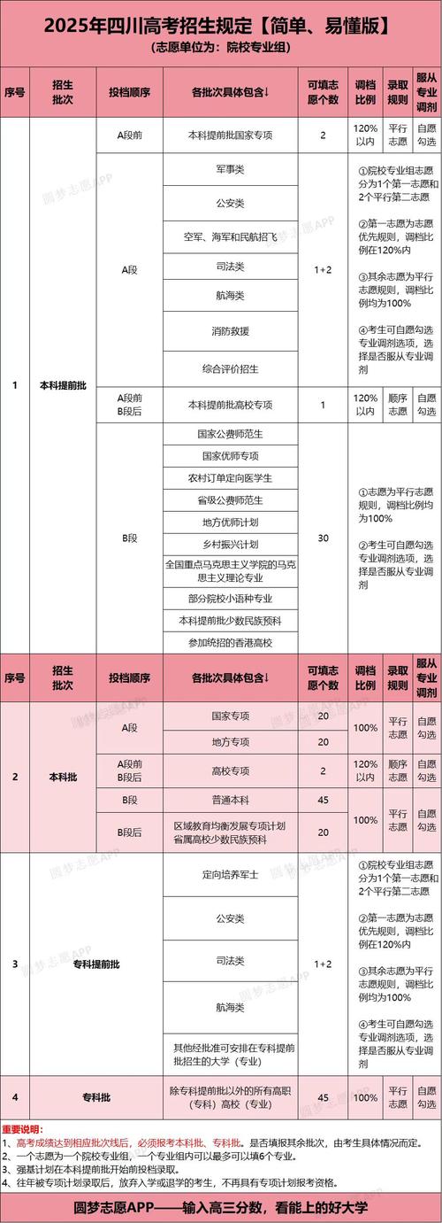 四川2021高考志愿填报可以填多少个志愿？四川高考能报几个志愿？