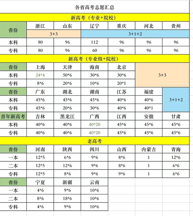 2021高考志愿有几个志愿