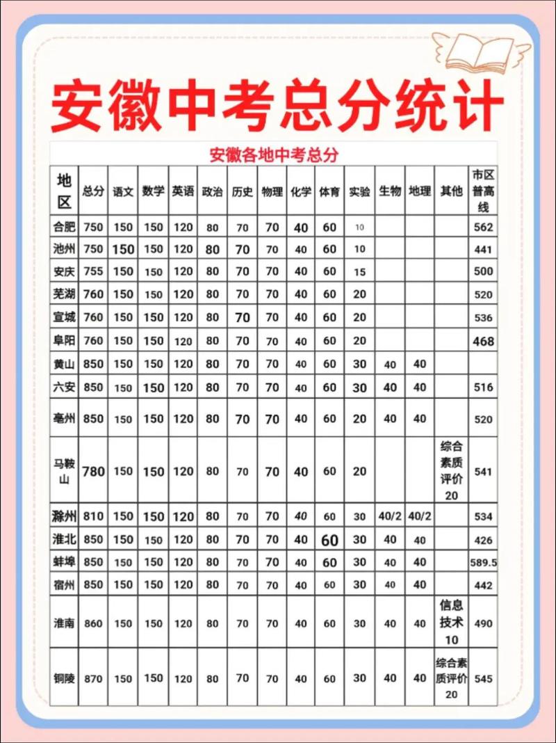 安徽中考满分多少分