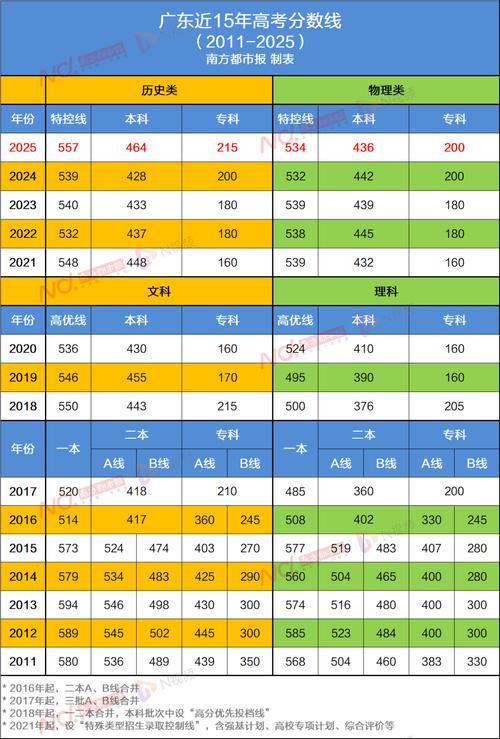 广州高考总分是多少分