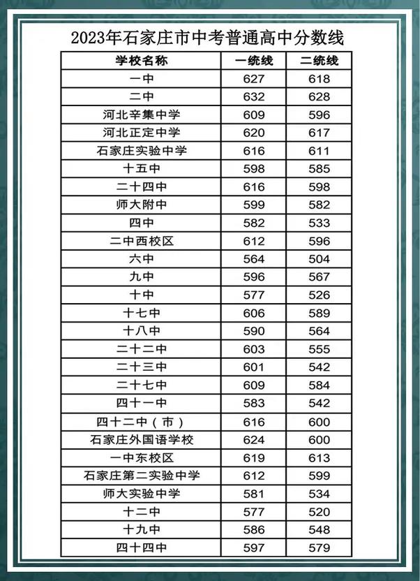 石家庄第十二中学的中考录取分数线多少?