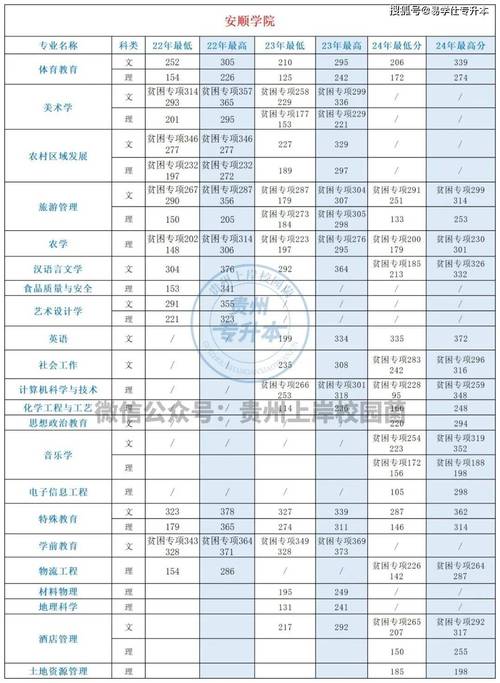 贵州专升本各个学校录取分数线