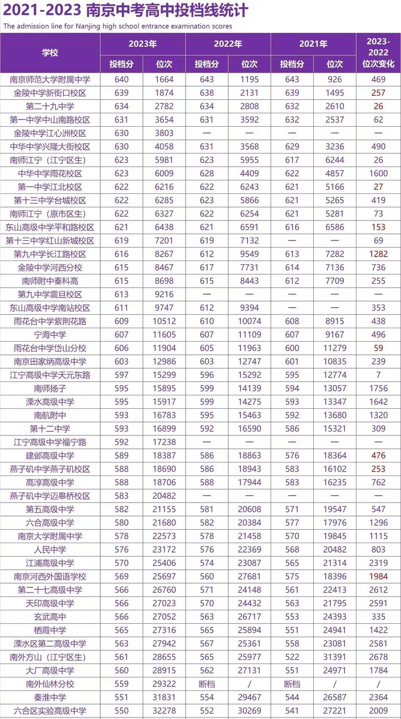 南京市2023年中考总分多少?