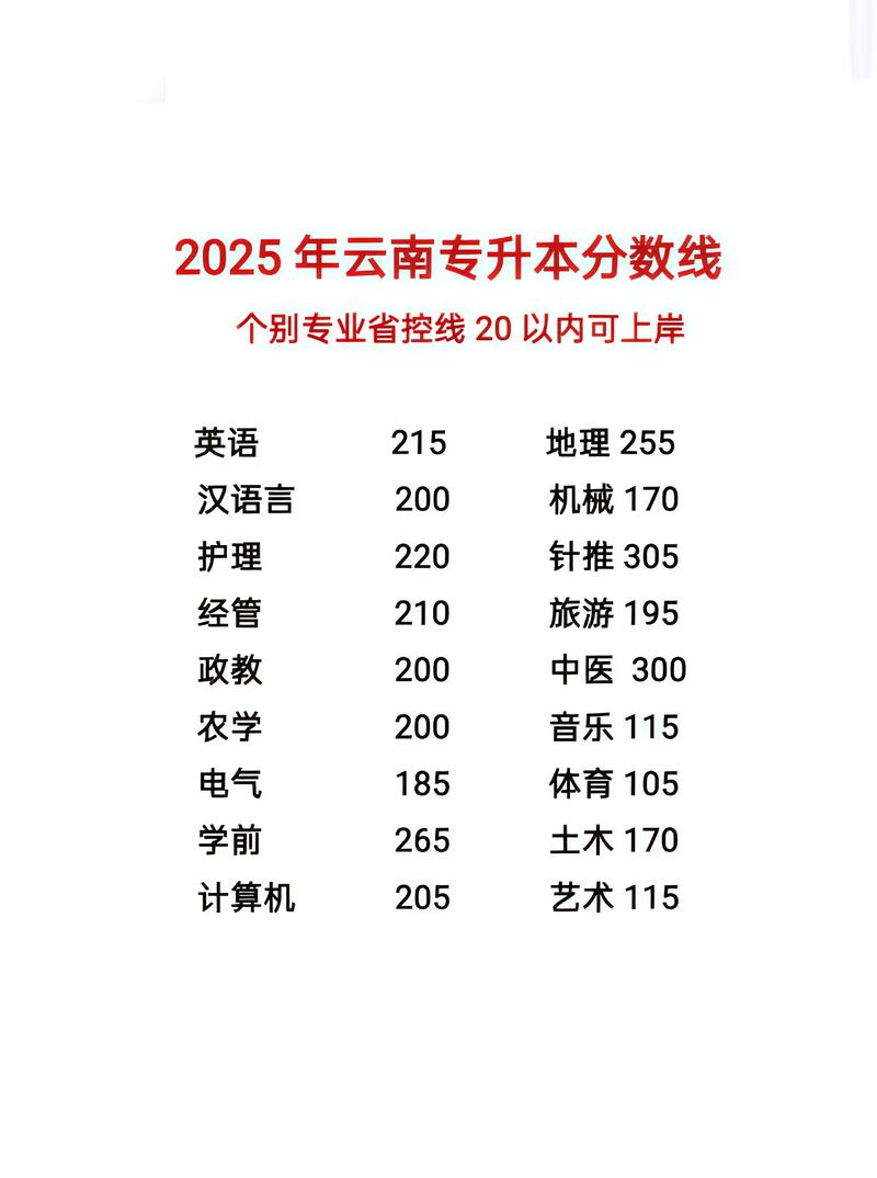 专升本录取分数线云南省，云南专升本的录取分数线？