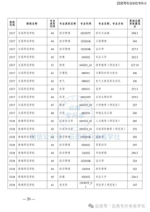 云南省专升本学前教育录取分数线