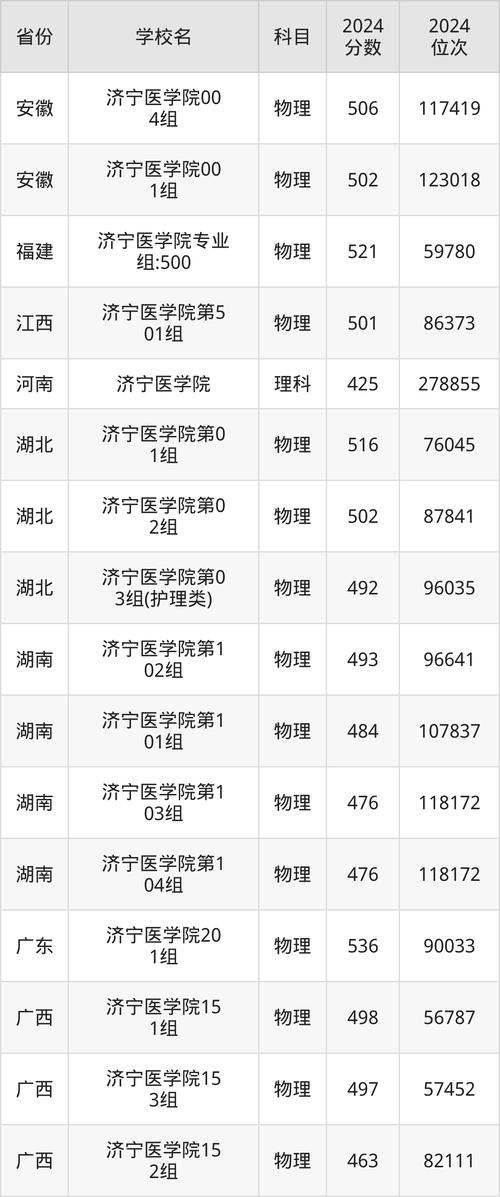 山东济宁医学院2025录取分数线