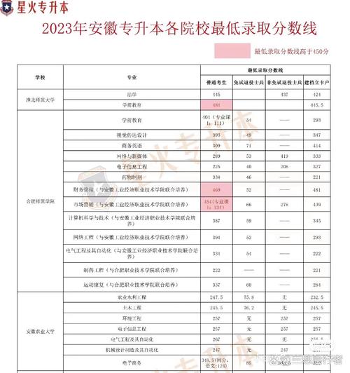 三联专升本多少分稳过