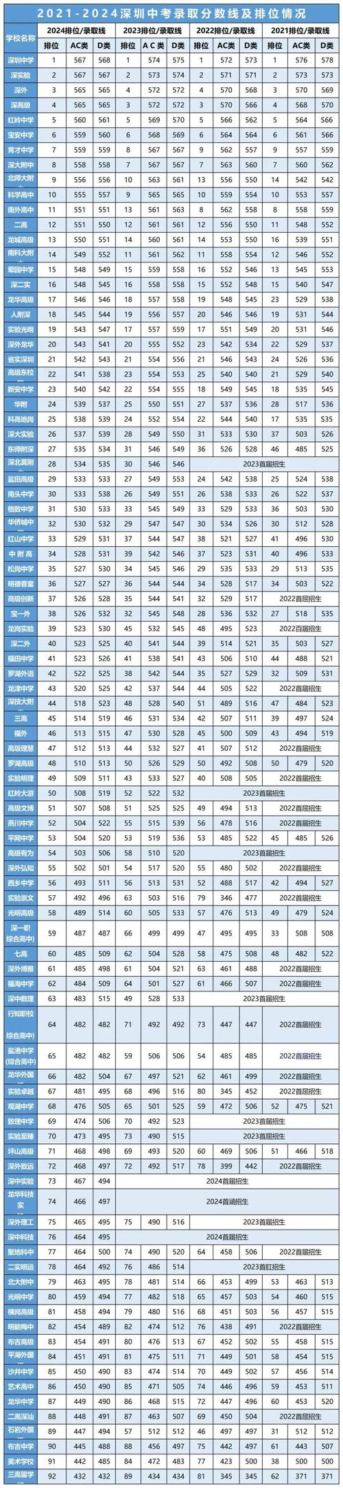 2021年中考录取分数线