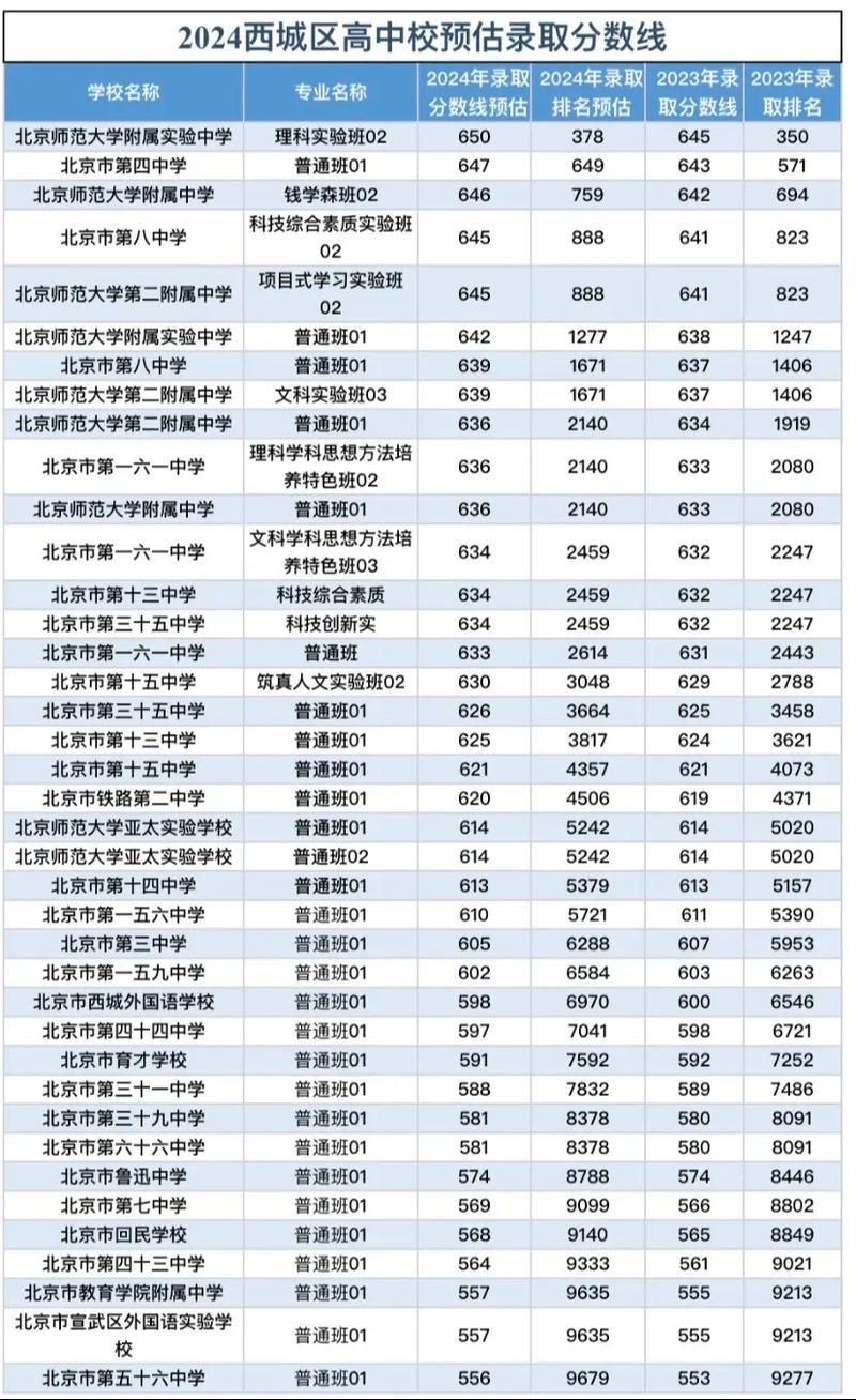 北京十七中学录取分数线2020