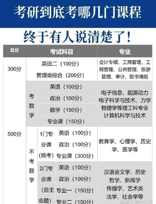 考研需要考哪些科目