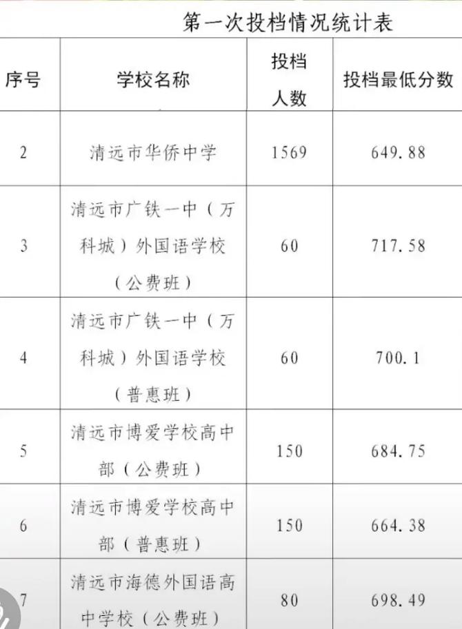 今年清远中考录取分数线，今年清远中考录取分数线2025年