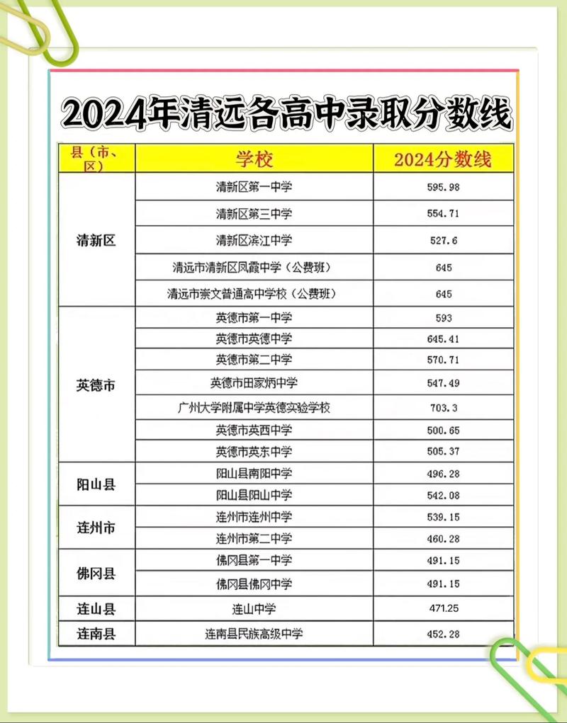 清远中考录取分数线