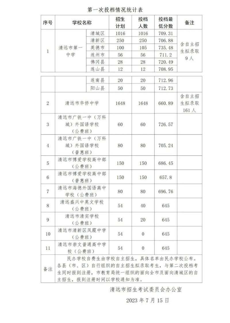 清远今年中考分数线是多少