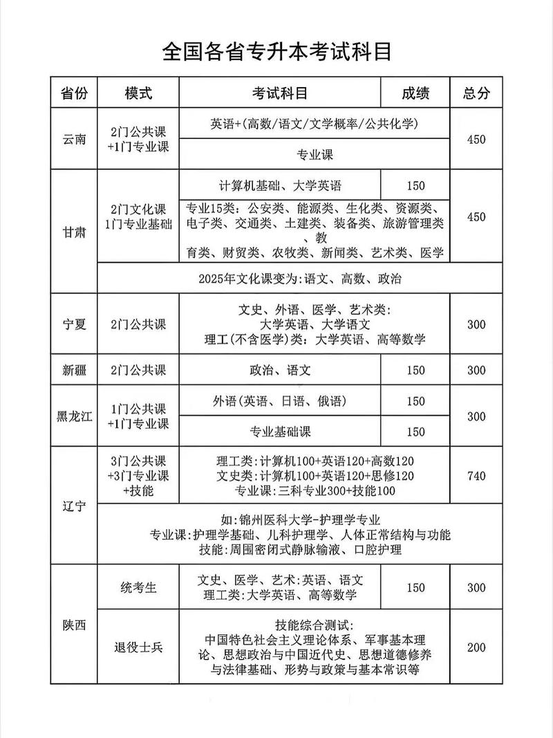 新疆专升本考试考哪些科目，新疆专升本考试考哪些科目?？