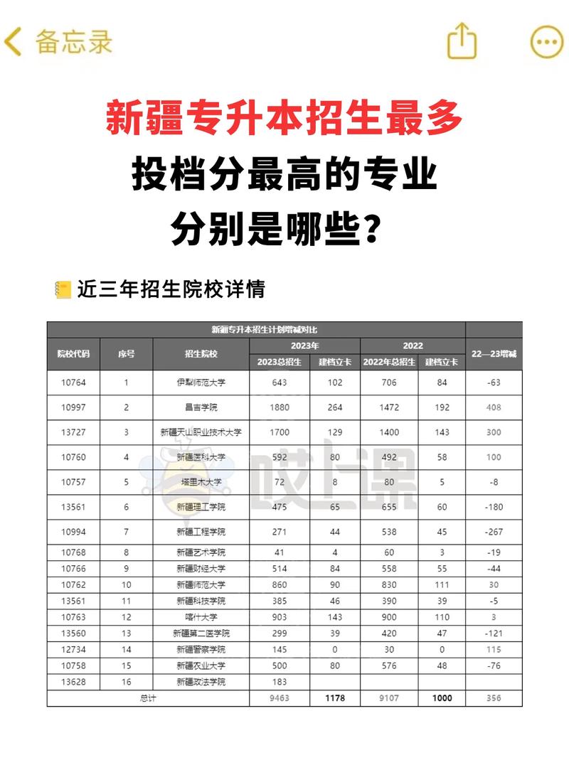 新疆专升本考试考什么