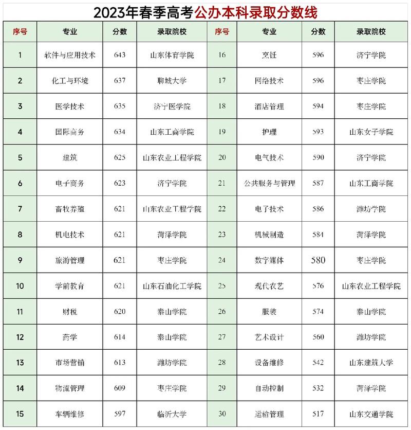 2023年春季高考录取分数线