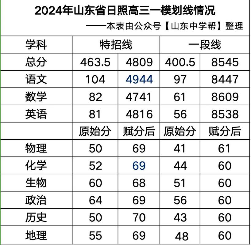 2024年日照中考600分能上什么高中