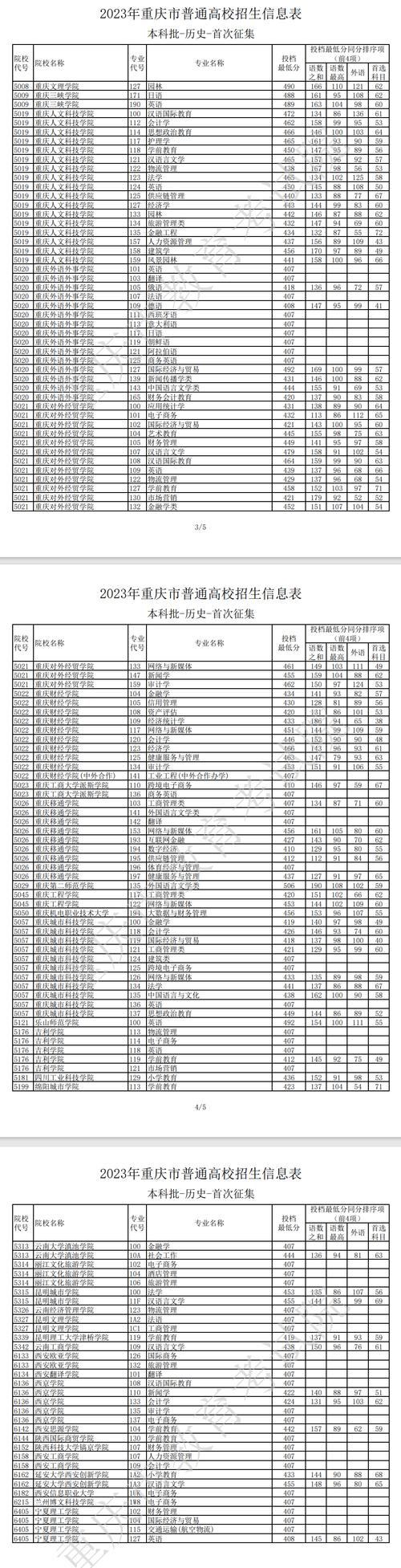 重庆2023年高考录取分数线，重庆普高录取分数线？